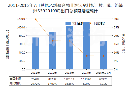 2011-2015年7月其他乙烯聚合物非泡沫塑料板、片、膜、箔等(HS39201090)出口總額及增速統(tǒng)計